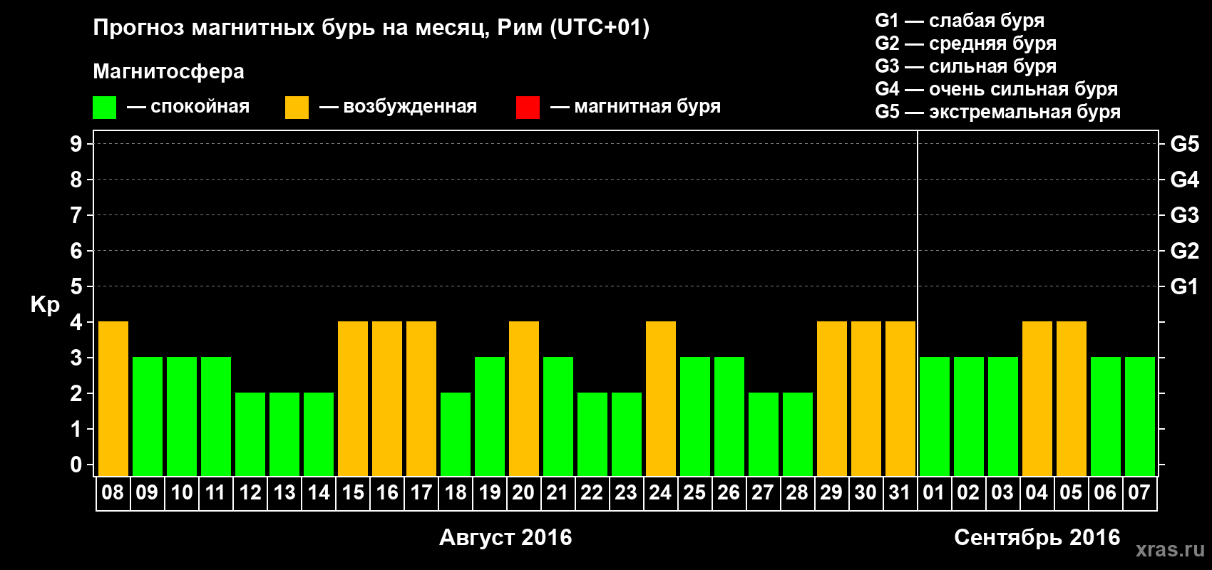 Прогноз максимального суточного геомагнитного индекса Kp на <b>1 месяц</b> (31 день) <b>с 08 августа по 07 сентября 2016 г</b>