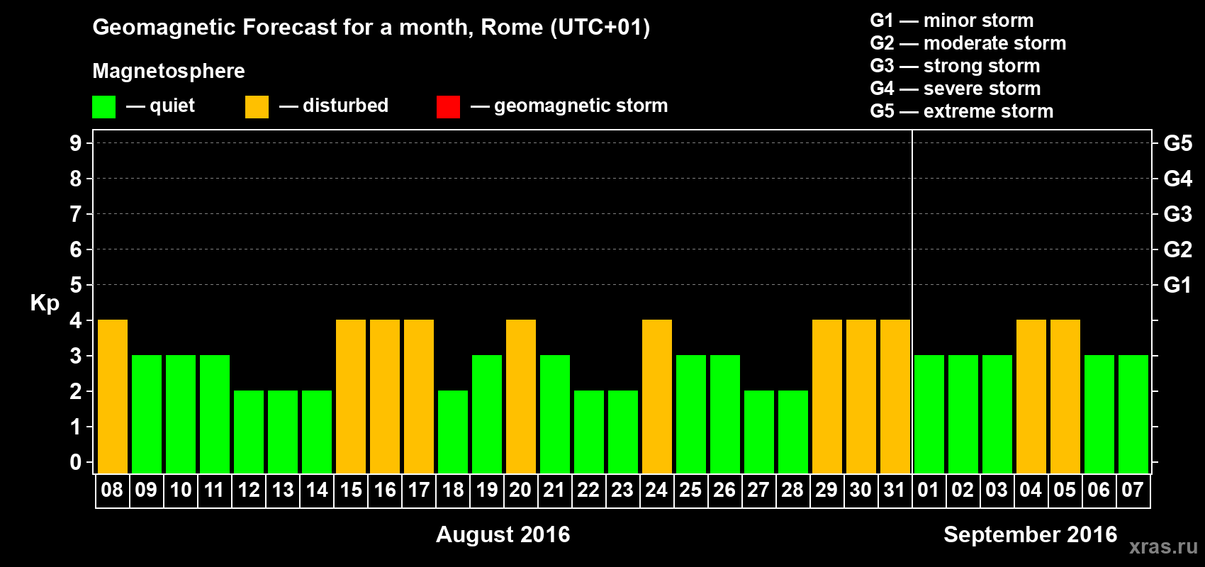 Forecast of the daily maximal value of geomagnetic index Kp for <b>1 month</b> (31 days) <b>from Aug 08, 2016 to Sep 07, 2016</b>