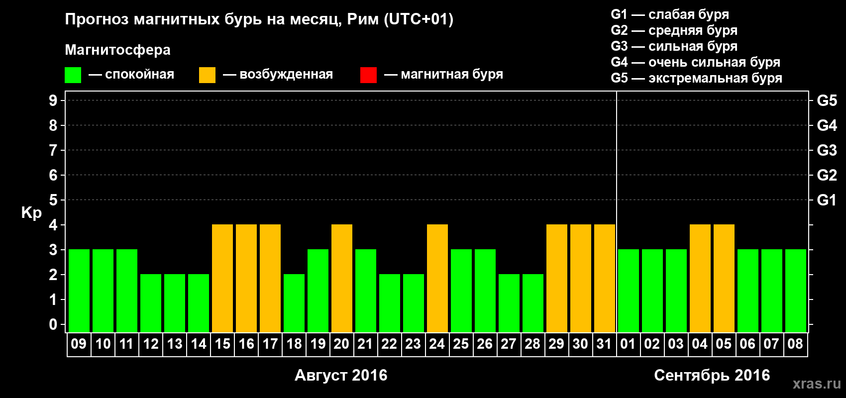Прогноз максимального суточного геомагнитного индекса Kp на <b>1 месяц</b> (31 день) <b>с 09 августа по 08 сентября 2016 г</b>