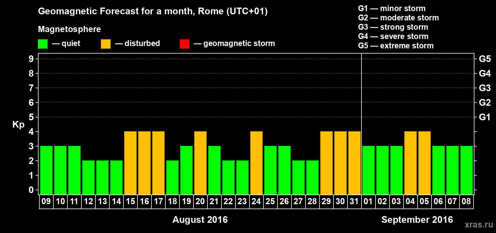 Forecast of the daily maximal value of geomagnetic index Kp for <b>1 month</b> (31 days) <b>from Aug 09, 2016 to Sep 08, 2016</b>