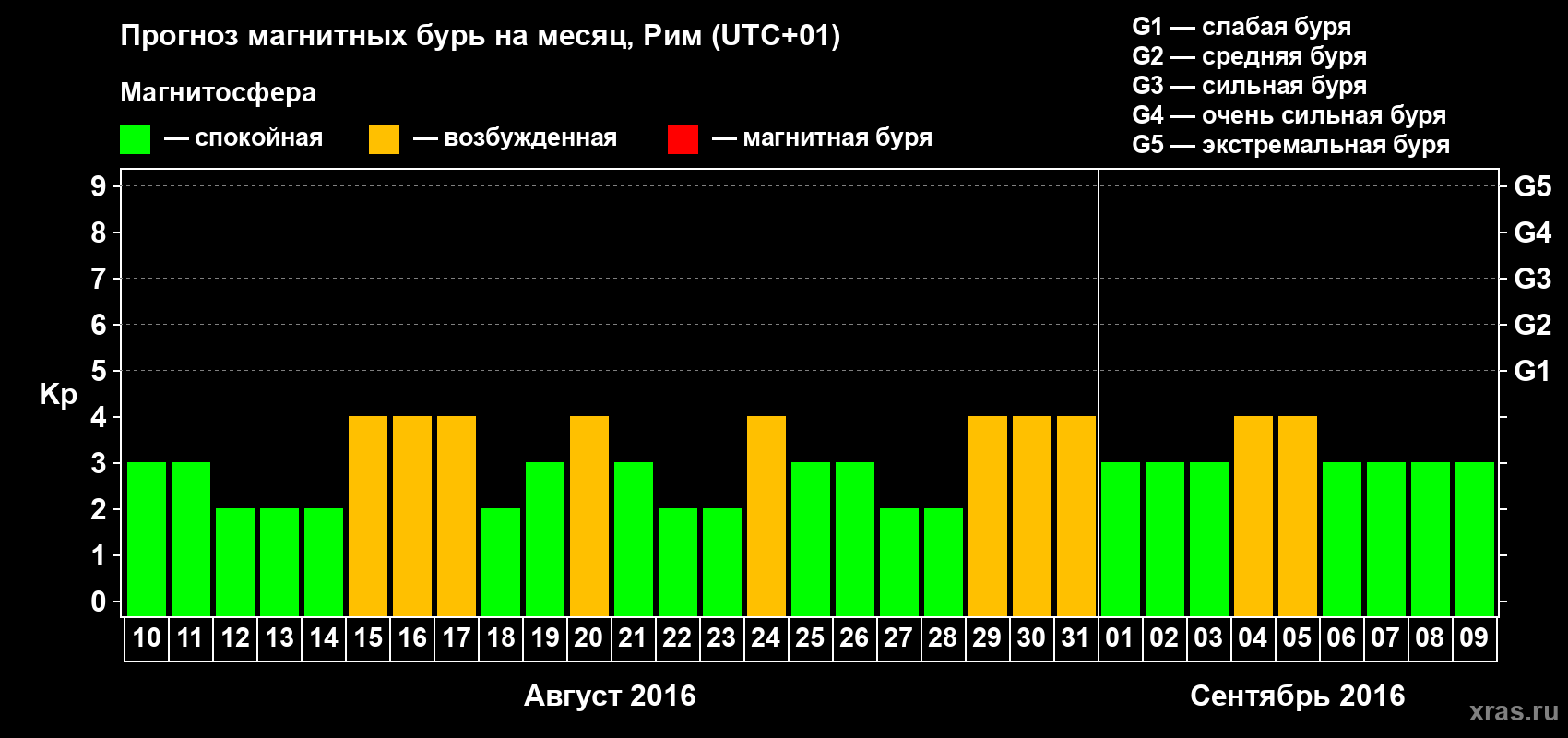 Прогноз максимального суточного геомагнитного индекса Kp на <b>1 месяц</b> (31 день) <b>с 10 августа по 09 сентября 2016 г</b>
