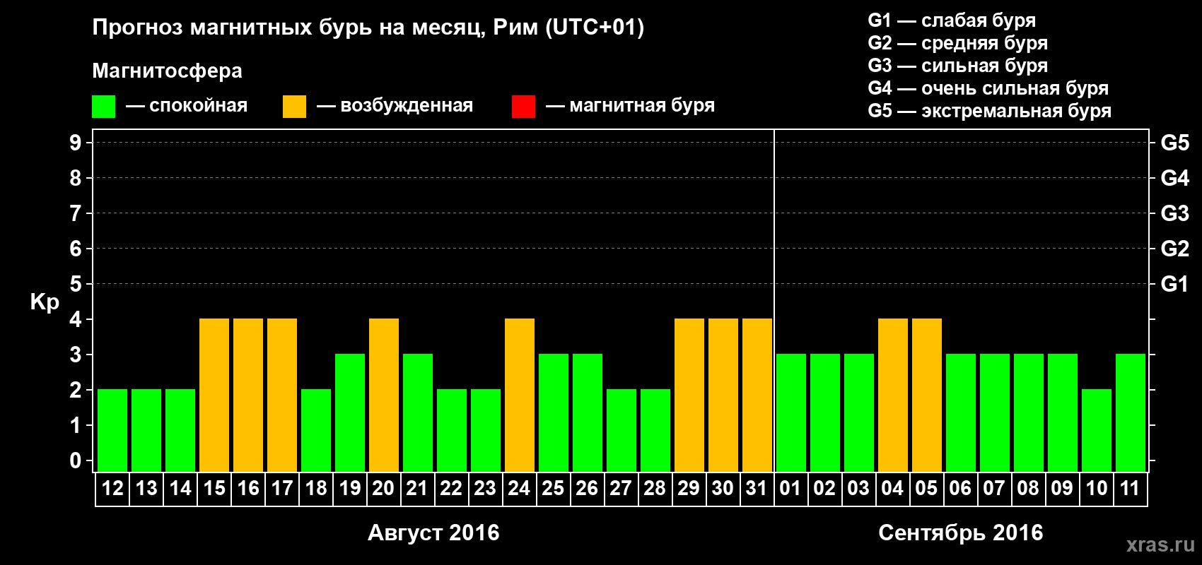 Прогноз максимального суточного геомагнитного индекса Kp на <b>1 месяц</b> (31 день) <b>с 12 августа по 11 сентября 2016 г</b>