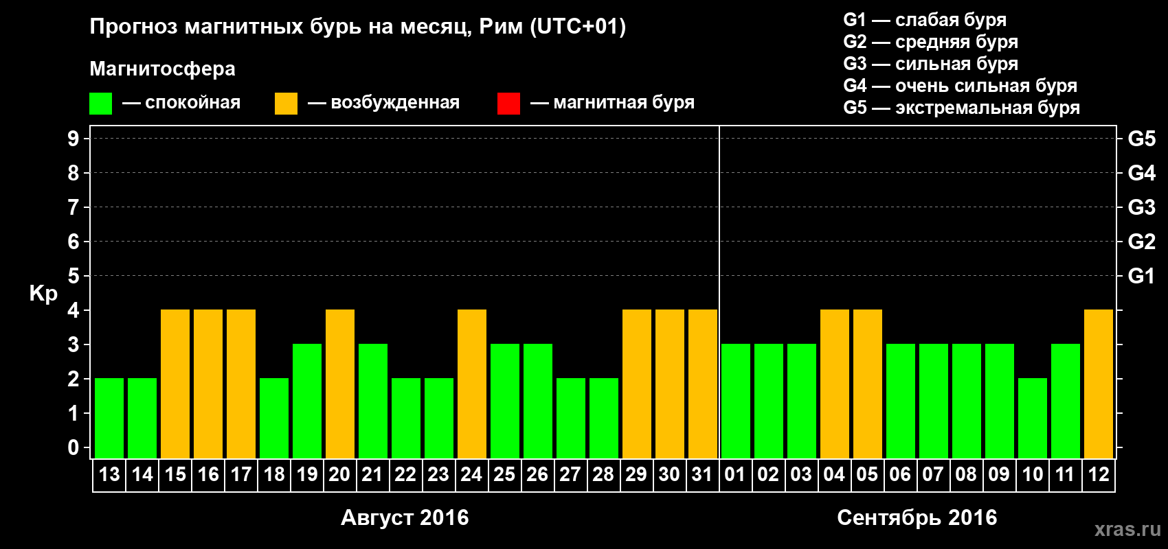 Прогноз максимального суточного геомагнитного индекса Kp на <b>1 месяц</b> (31 день) <b>с 13 августа по 12 сентября 2016 г</b>