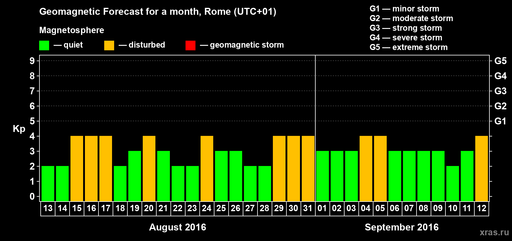 Forecast of the daily maximal value of geomagnetic index Kp for <b>1 month</b> (31 days) <b>from Aug 13, 2016 to Sep 12, 2016</b>