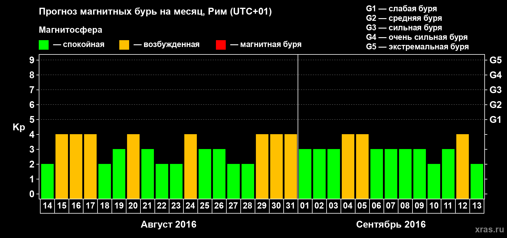 Прогноз максимального суточного геомагнитного индекса Kp на <b>1 месяц</b> (31 день) <b>с 14 августа по 13 сентября 2016 г</b>
