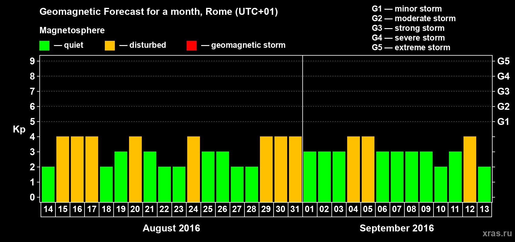 Forecast of the daily maximal value of geomagnetic index Kp for <b>1 month</b> (31 days) <b>from Aug 14, 2016 to Sep 13, 2016</b>