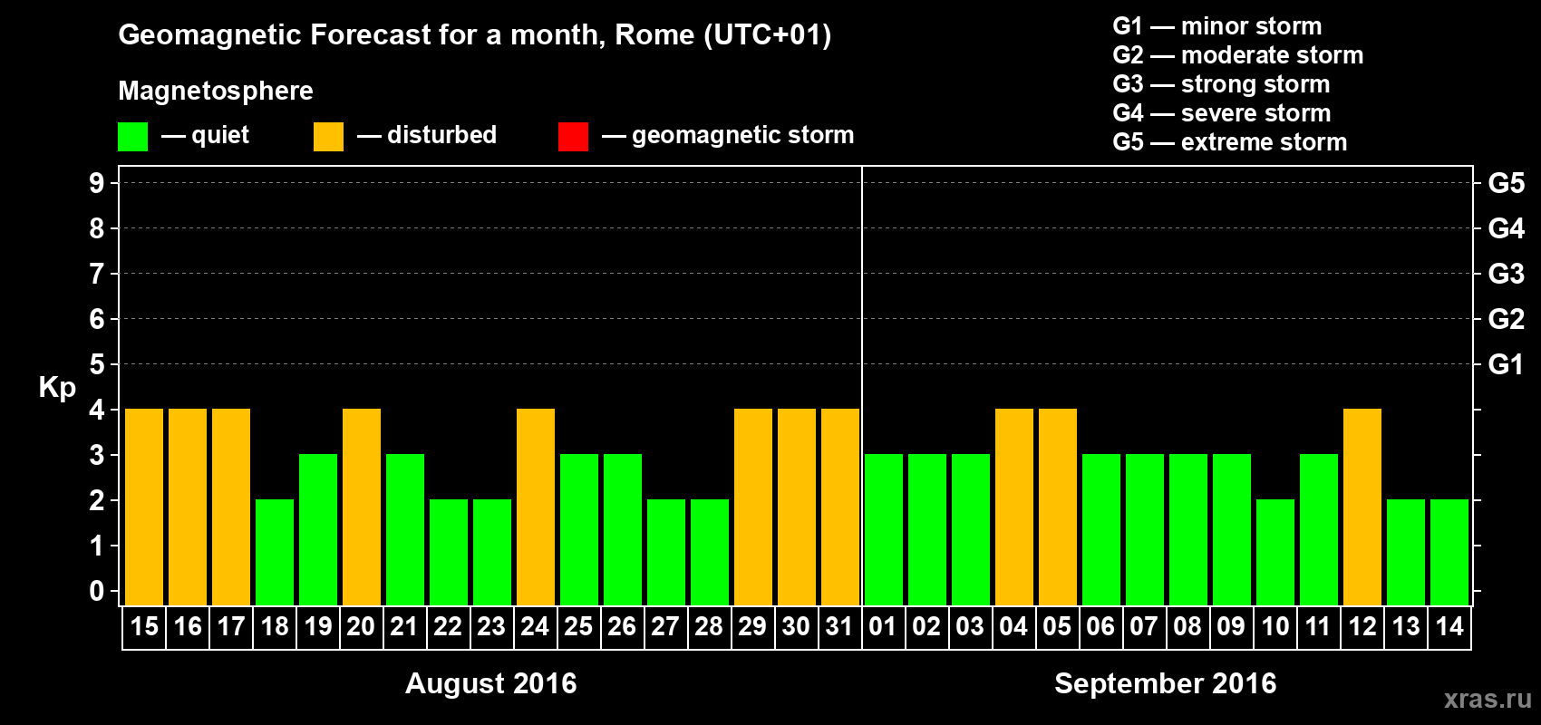 Forecast of the daily maximal value of geomagnetic index Kp for <b>1 month</b> (31 days) <b>from Aug 15, 2016 to Sep 14, 2016</b>