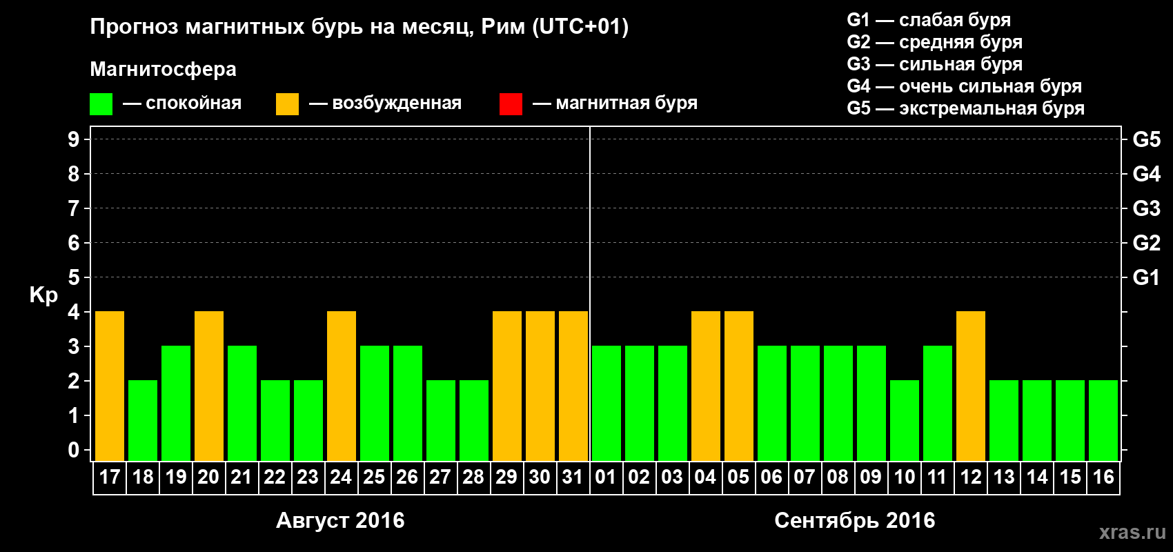 Прогноз максимального суточного геомагнитного индекса Kp на <b>1 месяц</b> (31 день) <b>с 17 августа по 16 сентября 2016 г</b>