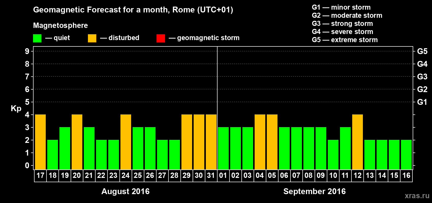 Forecast of the daily maximal value of geomagnetic index Kp for <b>1 month</b> (31 days) <b>from Aug 17, 2016 to Sep 16, 2016</b>