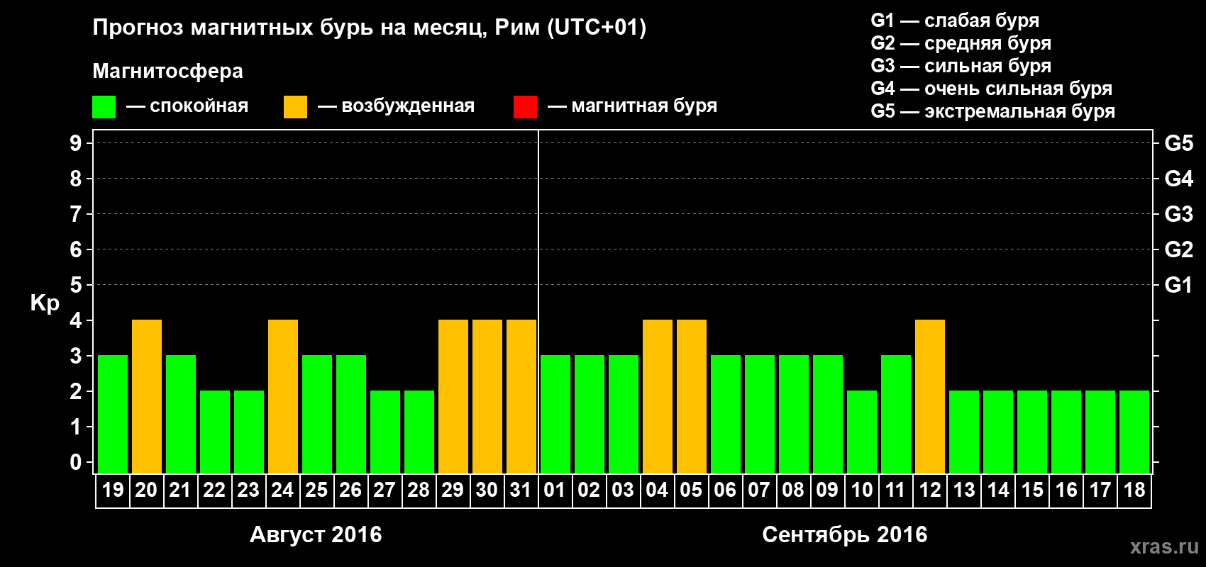 Прогноз максимального суточного геомагнитного индекса Kp на <b>1 месяц</b> (31 день) <b>с 19 августа по 18 сентября 2016 г</b>