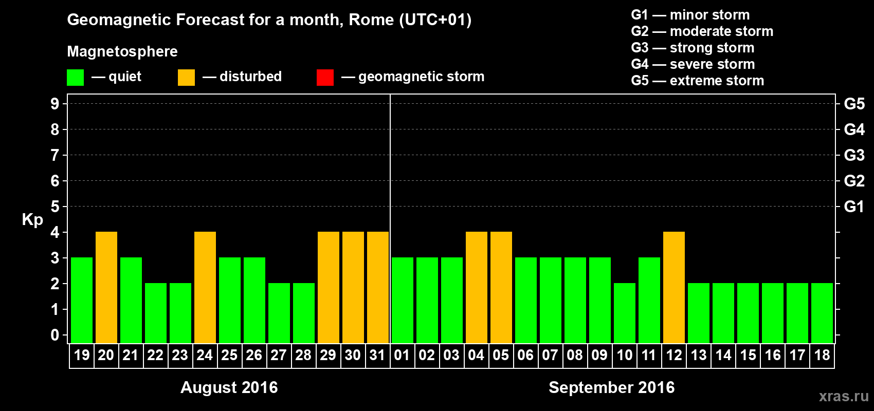 Forecast of the daily maximal value of geomagnetic index Kp for <b>1 month</b> (31 days) <b>from Aug 19, 2016 to Sep 18, 2016</b>