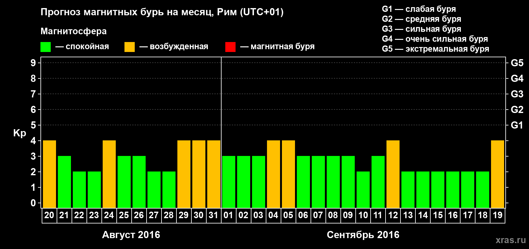 Прогноз максимального суточного геомагнитного индекса Kp на <b>1 месяц</b> (31 день) <b>с 20 августа по 19 сентября 2016 г</b>