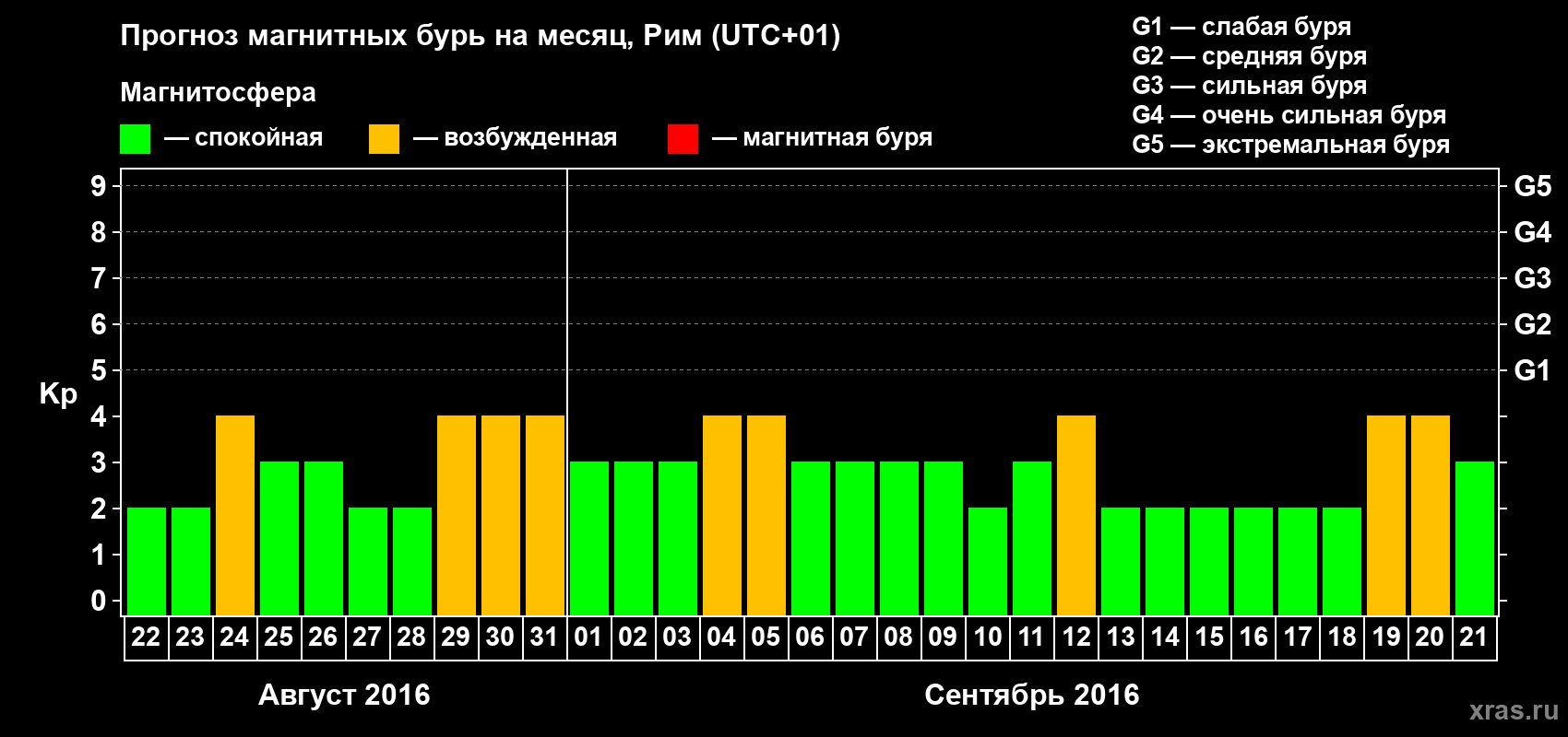 Прогноз максимального суточного геомагнитного индекса Kp на <b>1 месяц</b> (31 день) <b>с 22 августа по 21 сентября 2016 г</b>