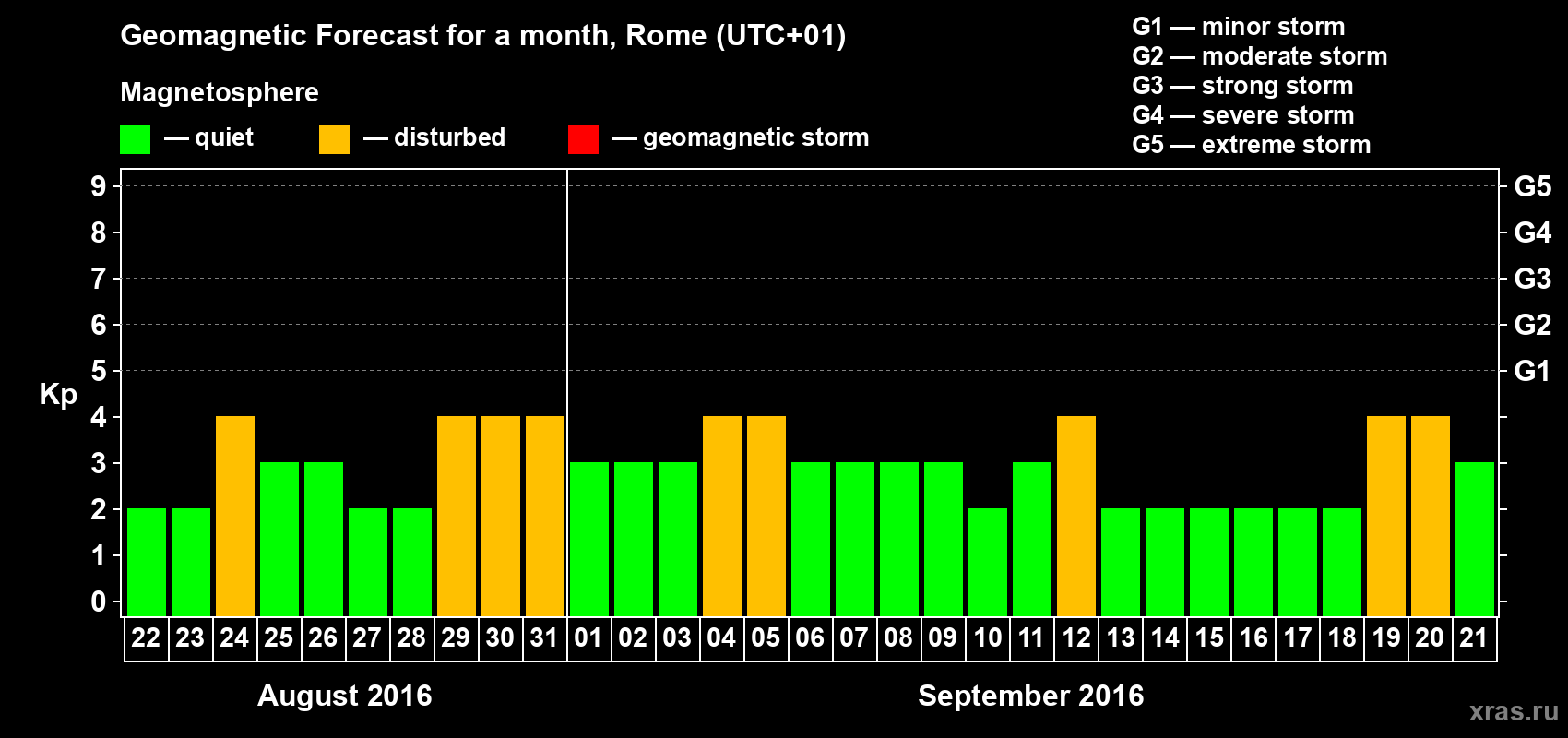 Forecast of the daily maximal value of geomagnetic index Kp for <b>1 month</b> (31 days) <b>from Aug 22, 2016 to Sep 21, 2016</b>
