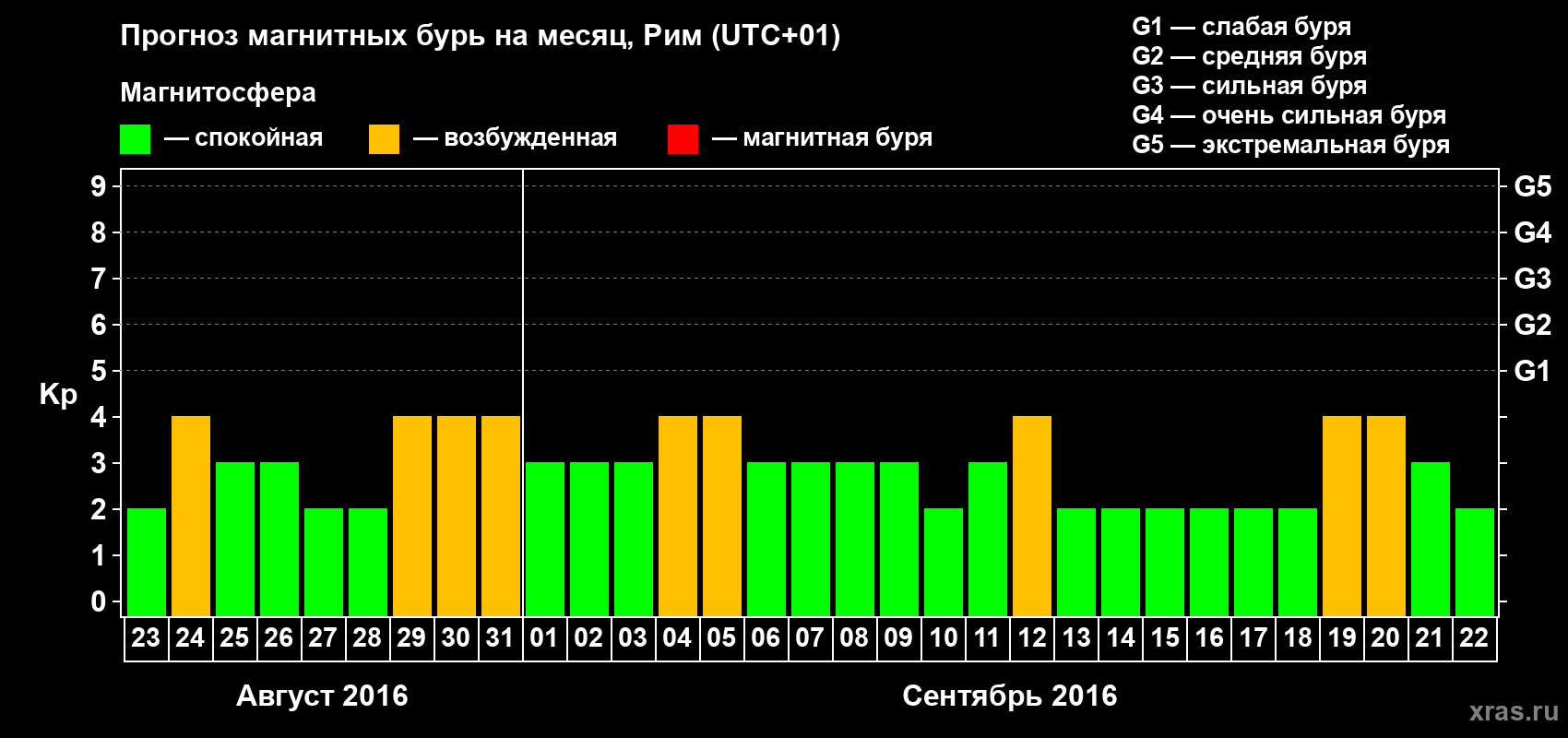 Прогноз максимального суточного геомагнитного индекса Kp на <b>1 месяц</b> (31 день) <b>с 23 августа по 22 сентября 2016 г</b>