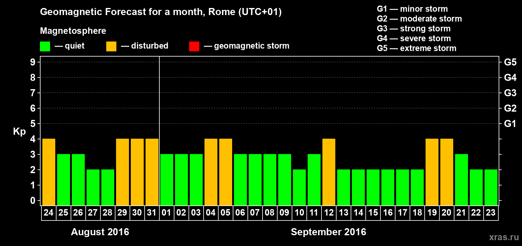 Forecast of the daily maximal value of geomagnetic index Kp for <b>1 month</b> (31 days) <b>from Aug 24, 2016 to Sep 23, 2016</b>