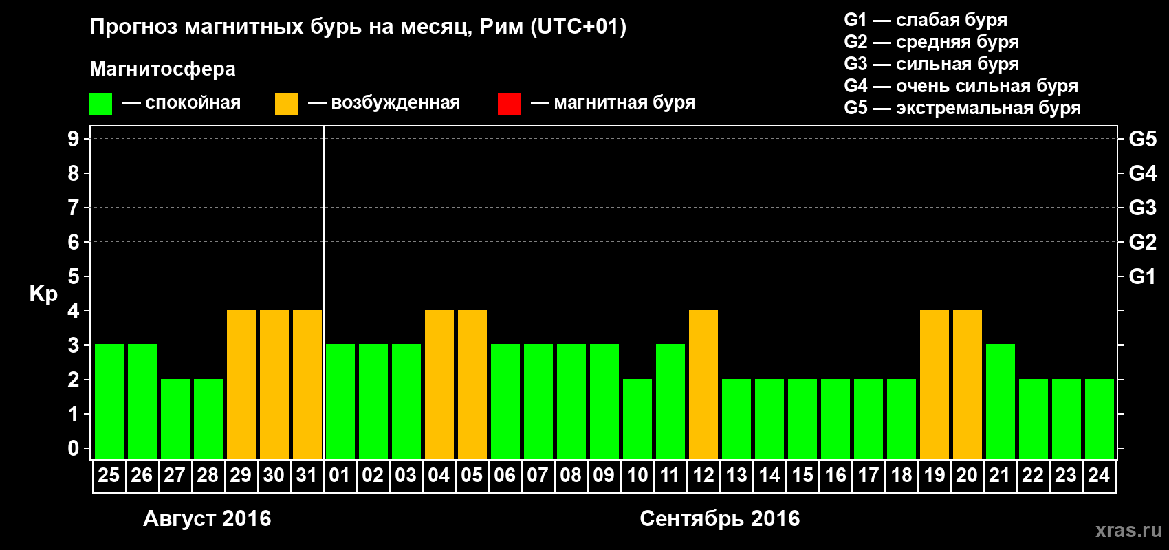 Прогноз максимального суточного геомагнитного индекса Kp на <b>1 месяц</b> (31 день) <b>с 25 августа по 24 сентября 2016 г</b>