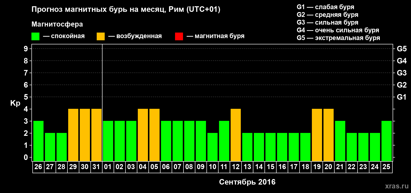 Прогноз максимального суточного геомагнитного индекса Kp на <b>1 месяц</b> (31 день) <b>с 26 августа по 25 сентября 2016 г</b>