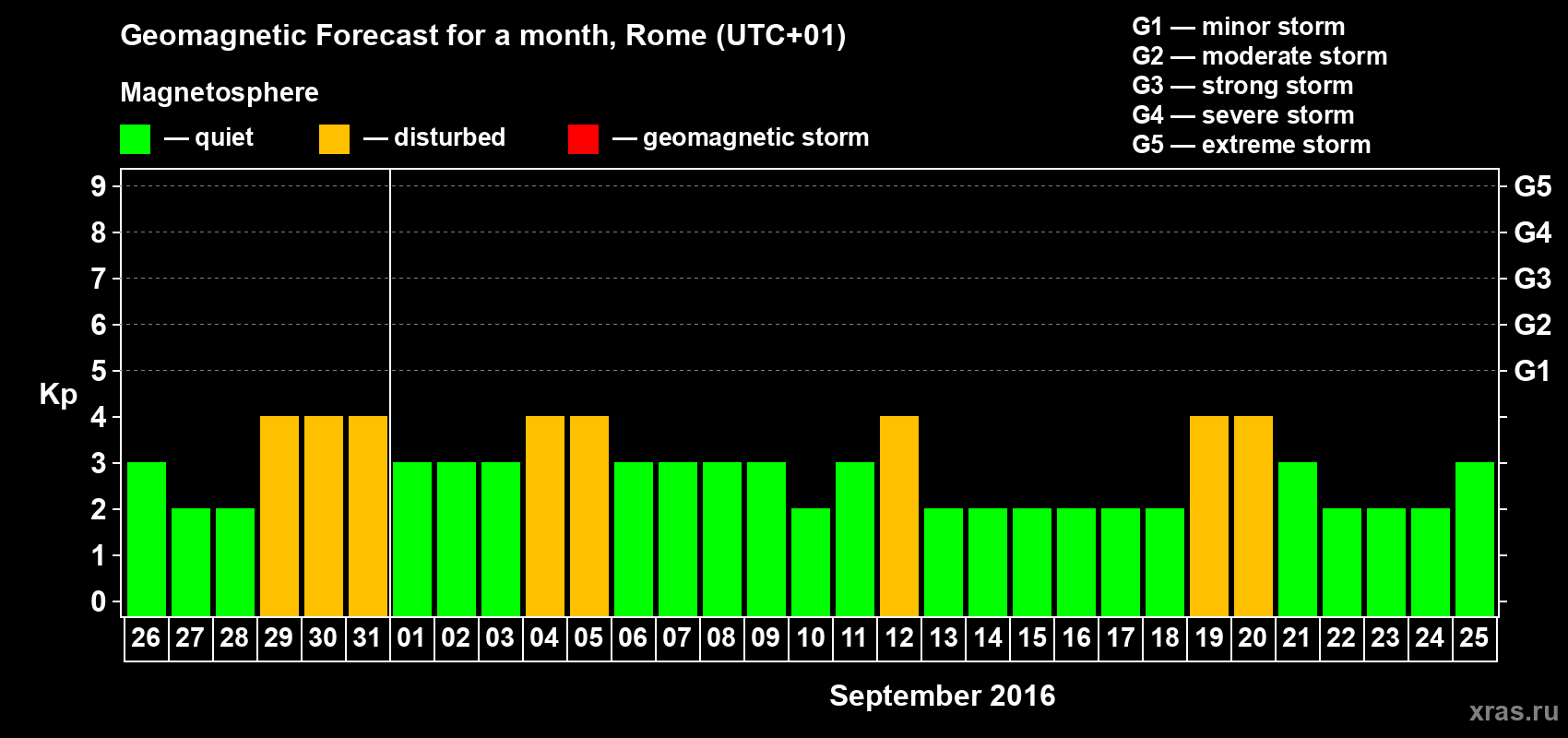 Forecast of the daily maximal value of geomagnetic index Kp for <b>1 month</b> (31 days) <b>from Aug 26, 2016 to Sep 25, 2016</b>