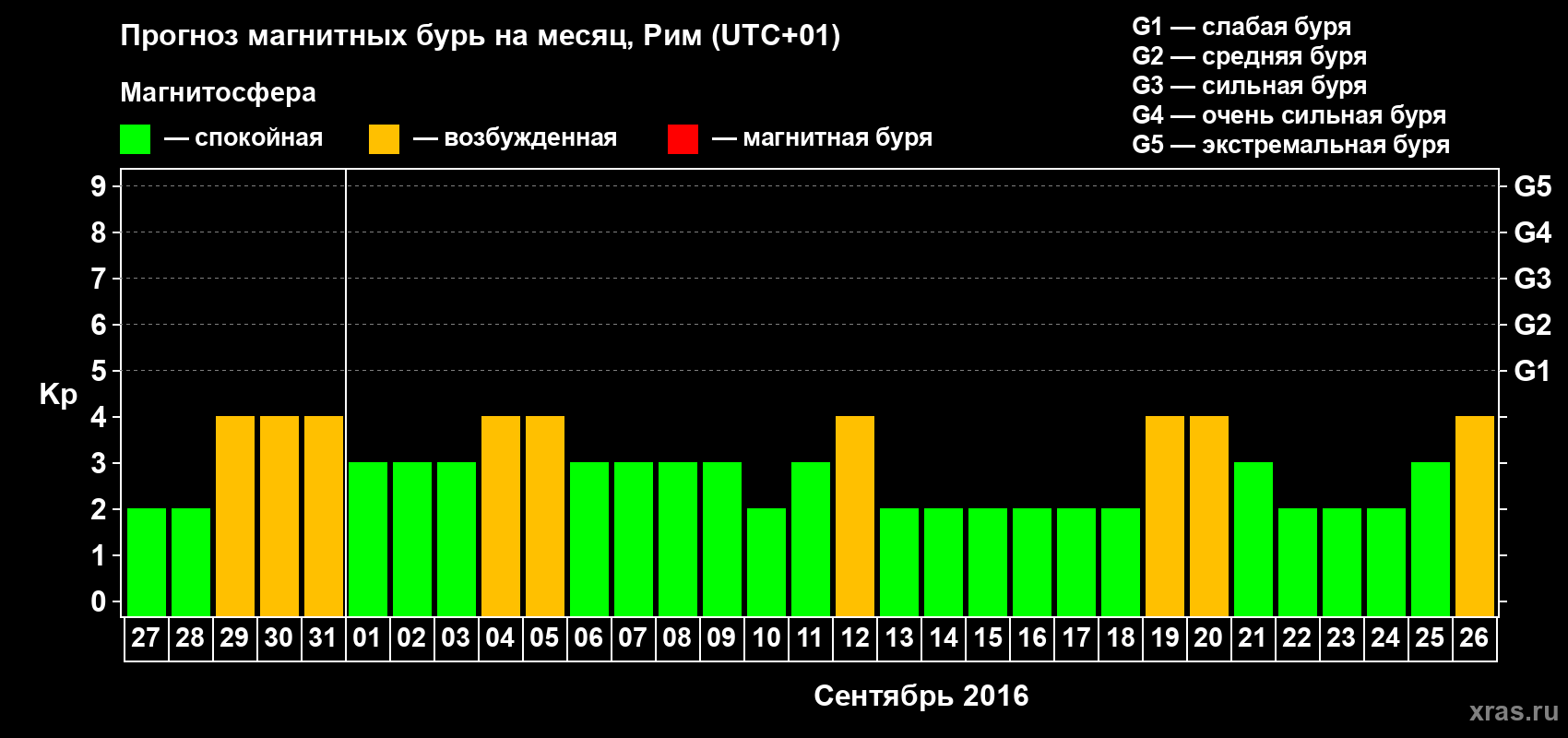 Прогноз максимального суточного геомагнитного индекса Kp на <b>1 месяц</b> (31 день) <b>с 27 августа по 26 сентября 2016 г</b>