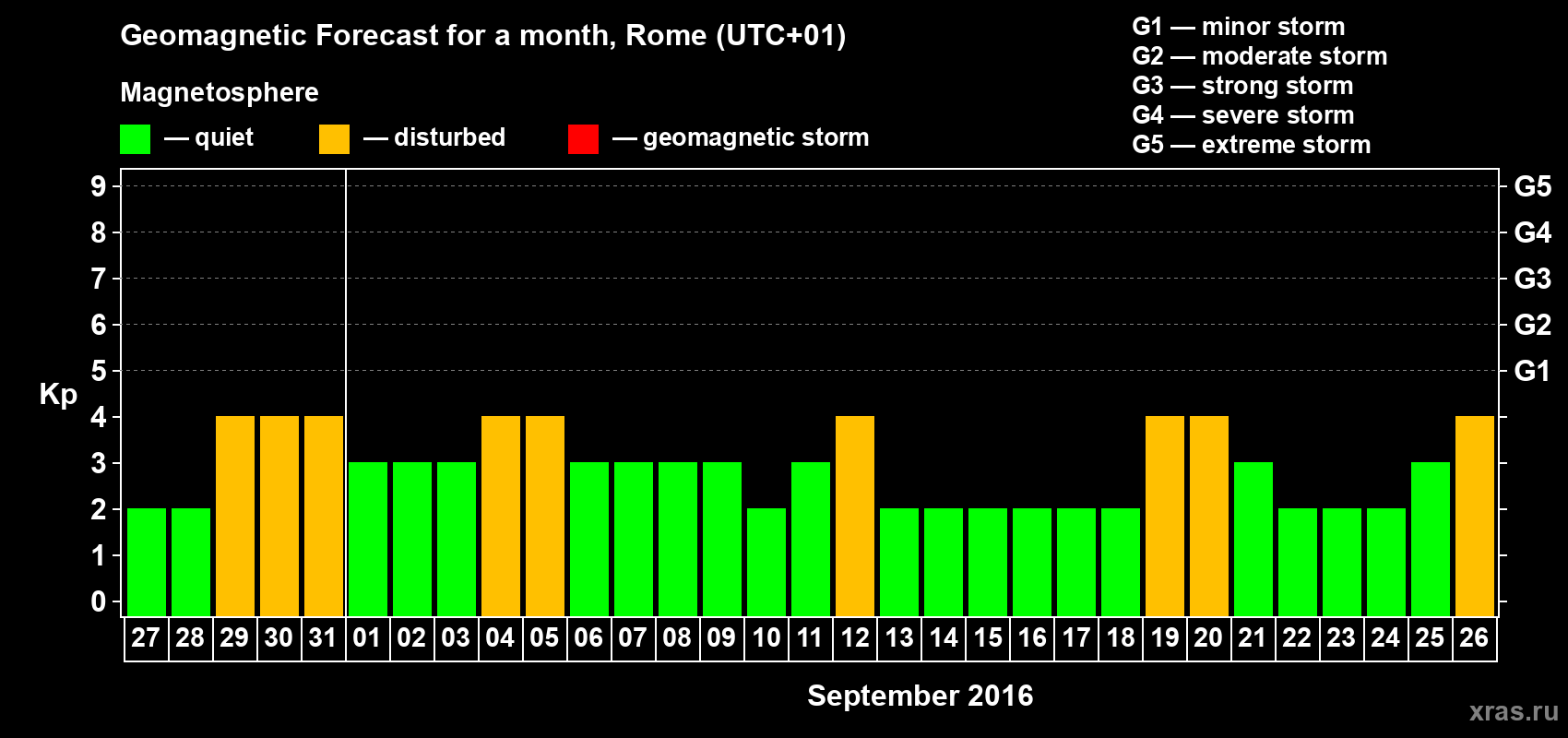 Forecast of the daily maximal value of geomagnetic index Kp for <b>1 month</b> (31 days) <b>from Aug 27, 2016 to Sep 26, 2016</b>