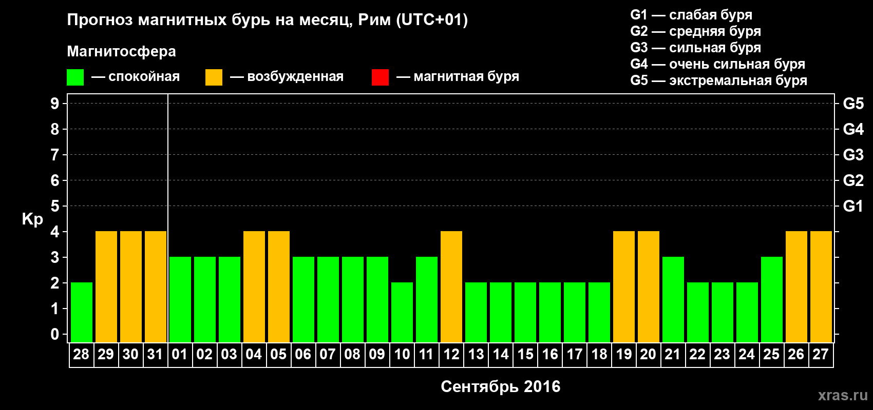 Прогноз максимального суточного геомагнитного индекса Kp на <b>1 месяц</b> (31 день) <b>с 28 августа по 27 сентября 2016 г</b>
