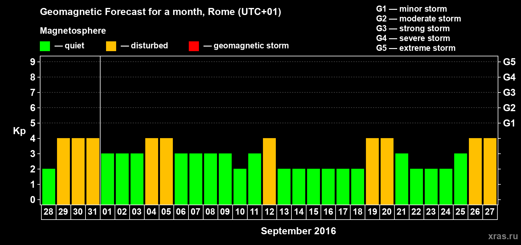 Forecast of the daily maximal value of geomagnetic index Kp for <b>1 month</b> (31 days) <b>from Aug 28, 2016 to Sep 27, 2016</b>
