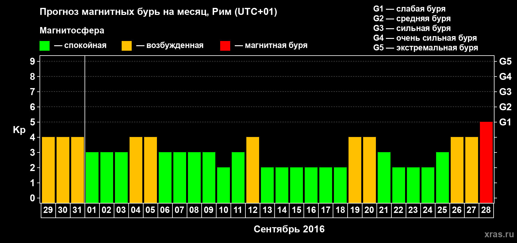 Прогноз максимального суточного геомагнитного индекса Kp на <b>1 месяц</b> (31 день) <b>с 29 августа по 28 сентября 2016 г</b>