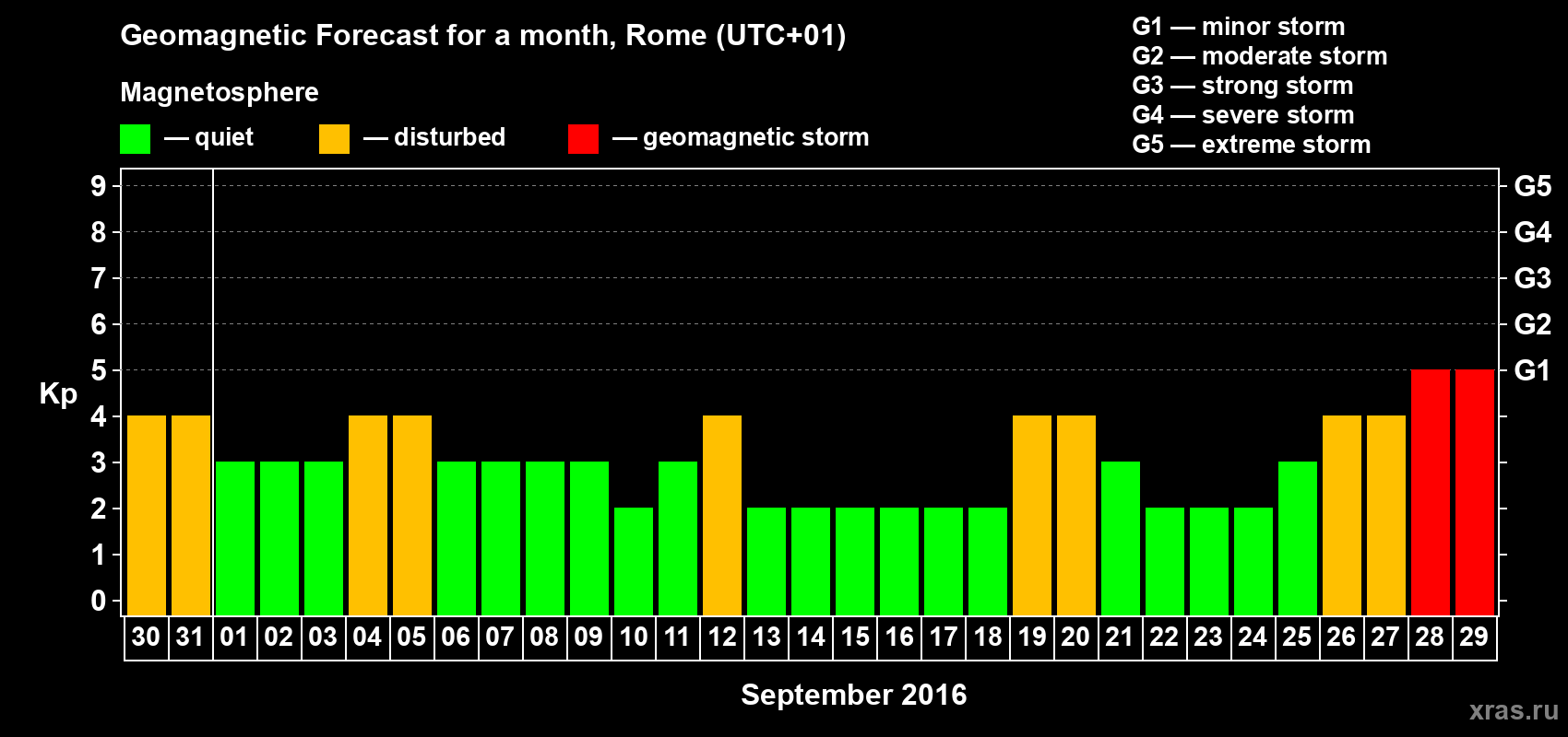 Forecast of the daily maximal value of geomagnetic index Kp for <b>1 month</b> (31 days) <b>from Aug 30, 2016 to Sep 29, 2016</b>