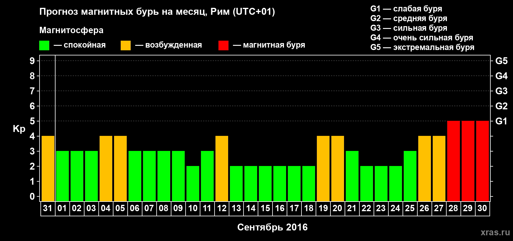 Прогноз максимального суточного геомагнитного индекса Kp на <b>1 месяц</b> (31 день) <b>с 31 августа по 30 сентября 2016 г</b>