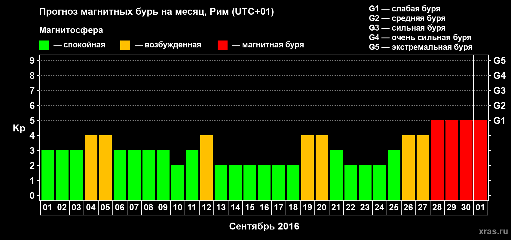 Прогноз максимального суточного геомагнитного индекса Kp на <b>1 месяц</b> (31 день) <b>с 01 сентября по 01 октября 2016 г</b>