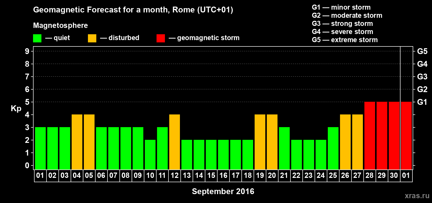 Forecast of the daily maximal value of geomagnetic index Kp for <b>1 month</b> (31 days) <b>from Sep 01, 2016 to Oct 01, 2016</b>