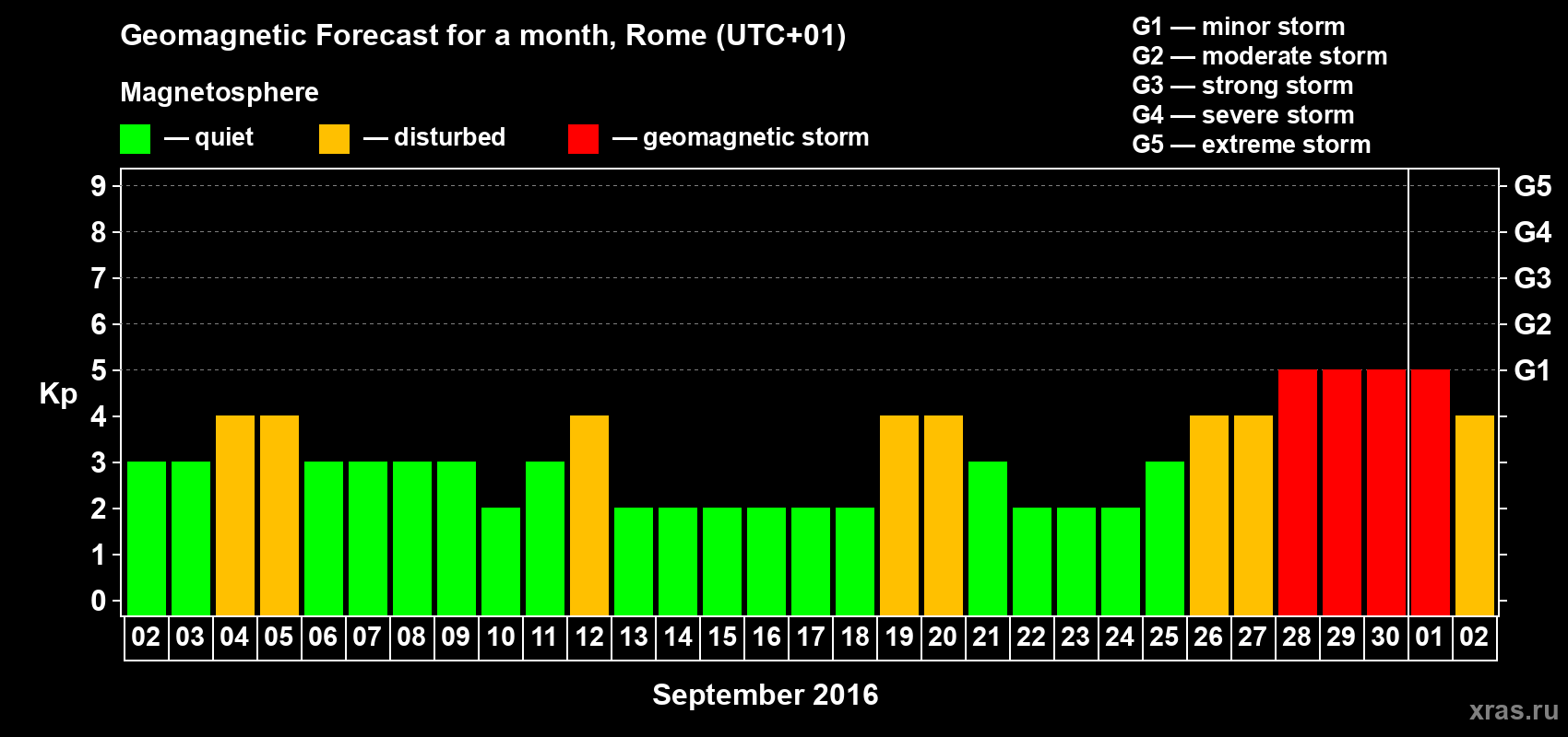 Forecast of the daily maximal value of geomagnetic index Kp for <b>1 month</b> (31 days) <b>from Sep 02, 2016 to Oct 02, 2016</b>
