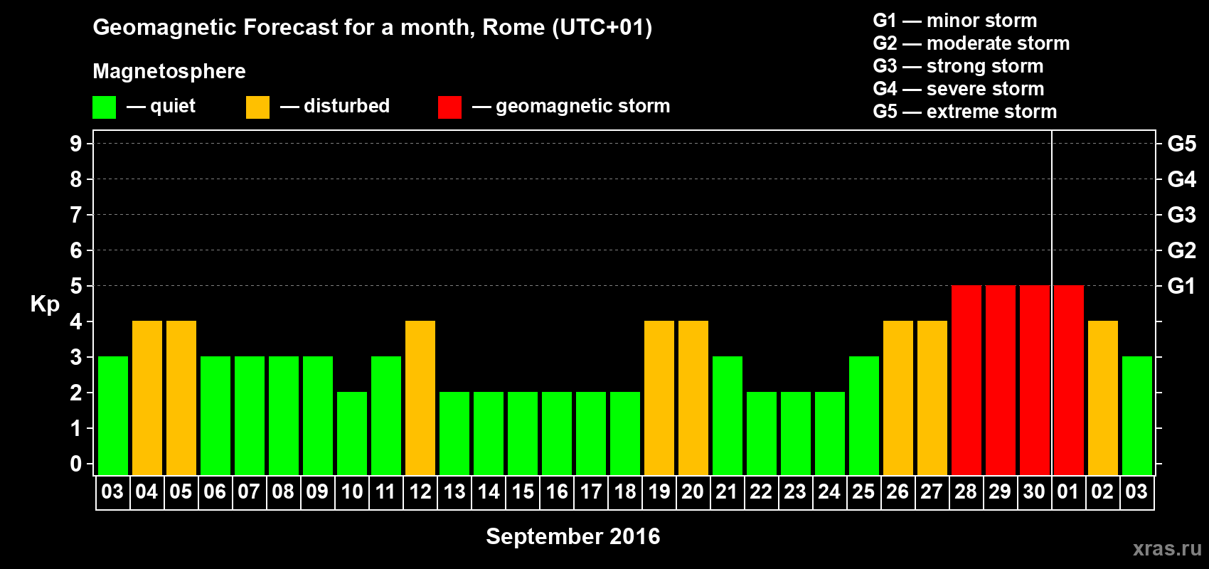 Forecast of the daily maximal value of geomagnetic index Kp for <b>1 month</b> (31 days) <b>from Sep 03, 2016 to Oct 03, 2016</b>