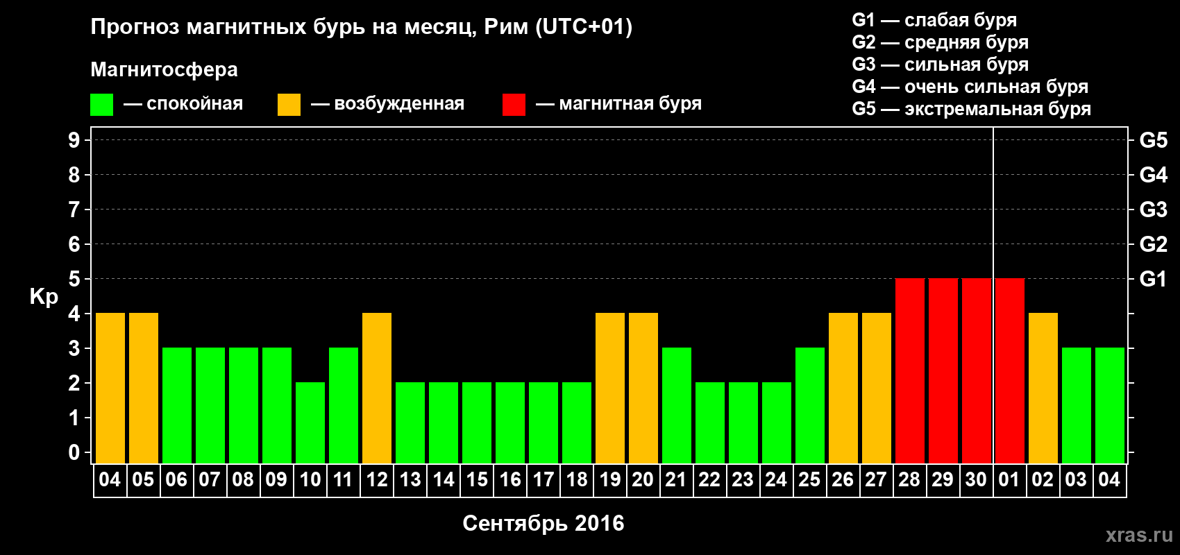 Прогноз максимального суточного геомагнитного индекса Kp на <b>1 месяц</b> (31 день) <b>с 04 сентября по 04 октября 2016 г</b>