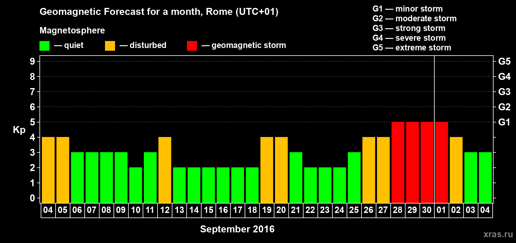 Forecast of the daily maximal value of geomagnetic index Kp for <b>1 month</b> (31 days) <b>from Sep 04, 2016 to Oct 04, 2016</b>