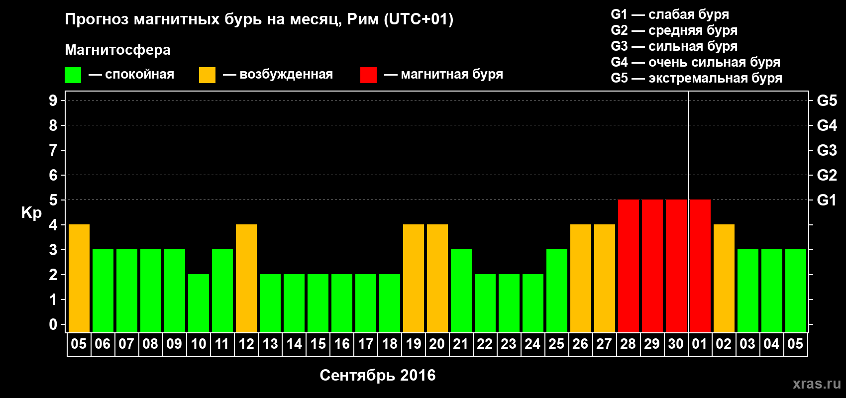 Прогноз максимального суточного геомагнитного индекса Kp на <b>1 месяц</b> (31 день) <b>с 05 сентября по 05 октября 2016 г</b>