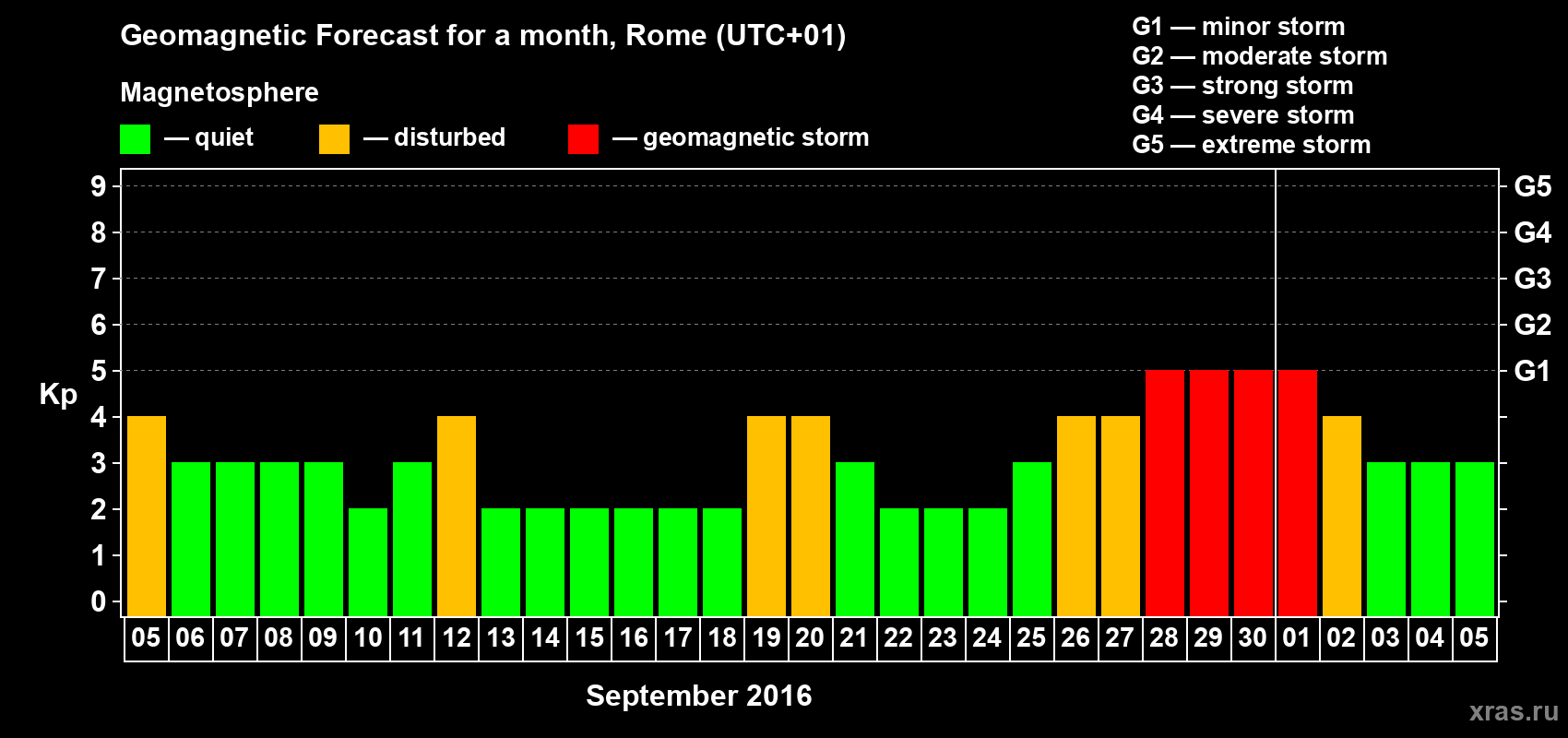 Forecast of the daily maximal value of geomagnetic index Kp for <b>1 month</b> (31 days) <b>from Sep 05, 2016 to Oct 05, 2016</b>