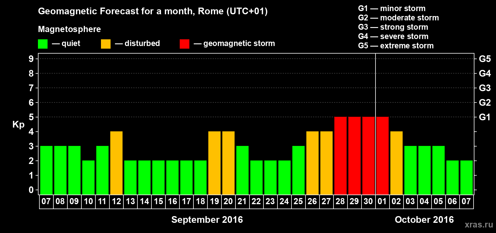Forecast of the daily maximal value of geomagnetic index Kp for <b>1 month</b> (31 days) <b>from Sep 07, 2016 to Oct 07, 2016</b>