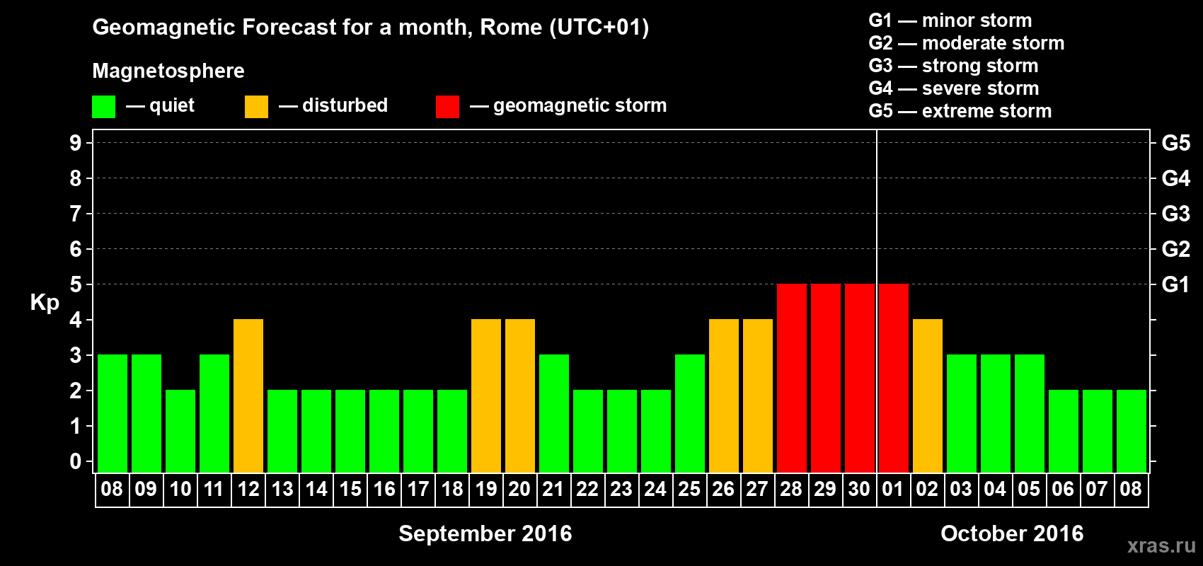 Forecast of the daily maximal value of geomagnetic index Kp for <b>1 month</b> (31 days) <b>from Sep 08, 2016 to Oct 08, 2016</b>