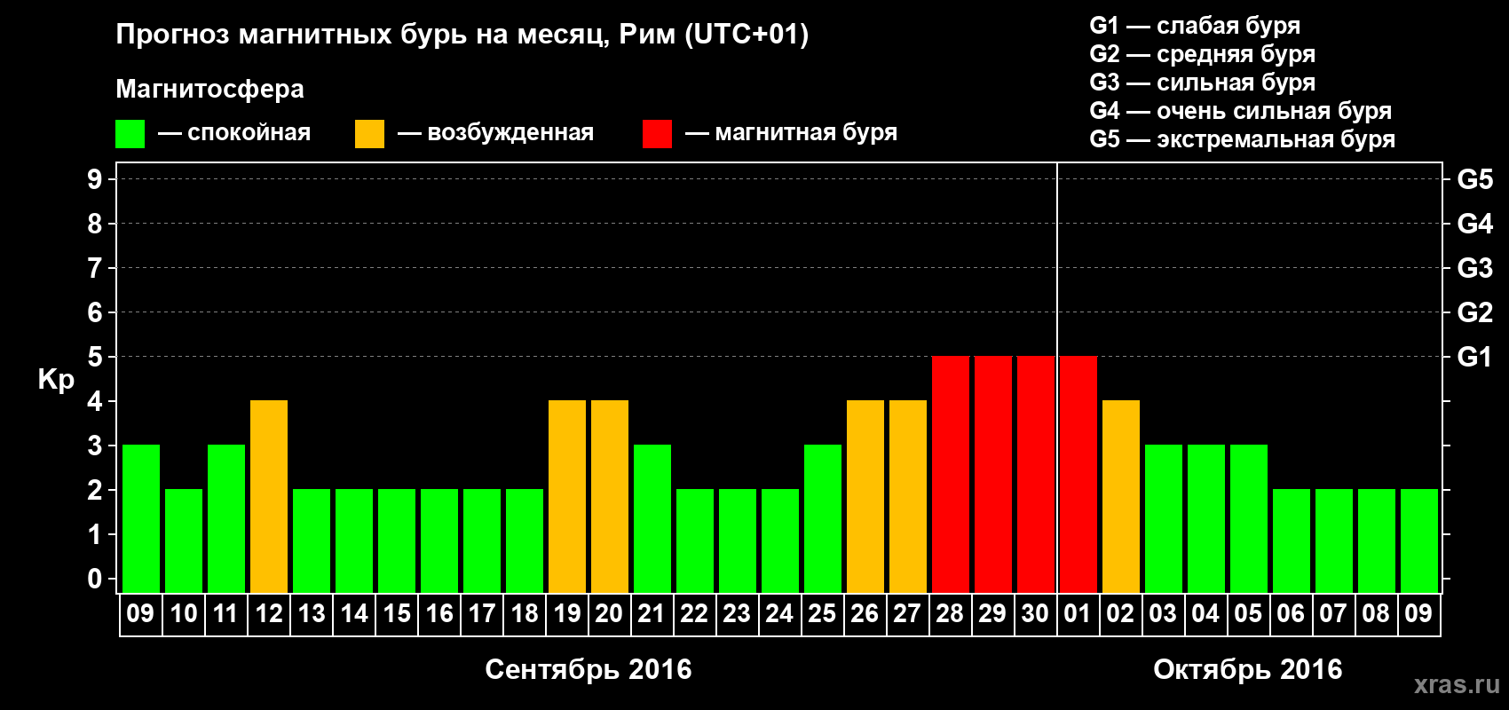 Прогноз максимального суточного геомагнитного индекса Kp на <b>1 месяц</b> (31 день) <b>с 09 сентября по 09 октября 2016 г</b>