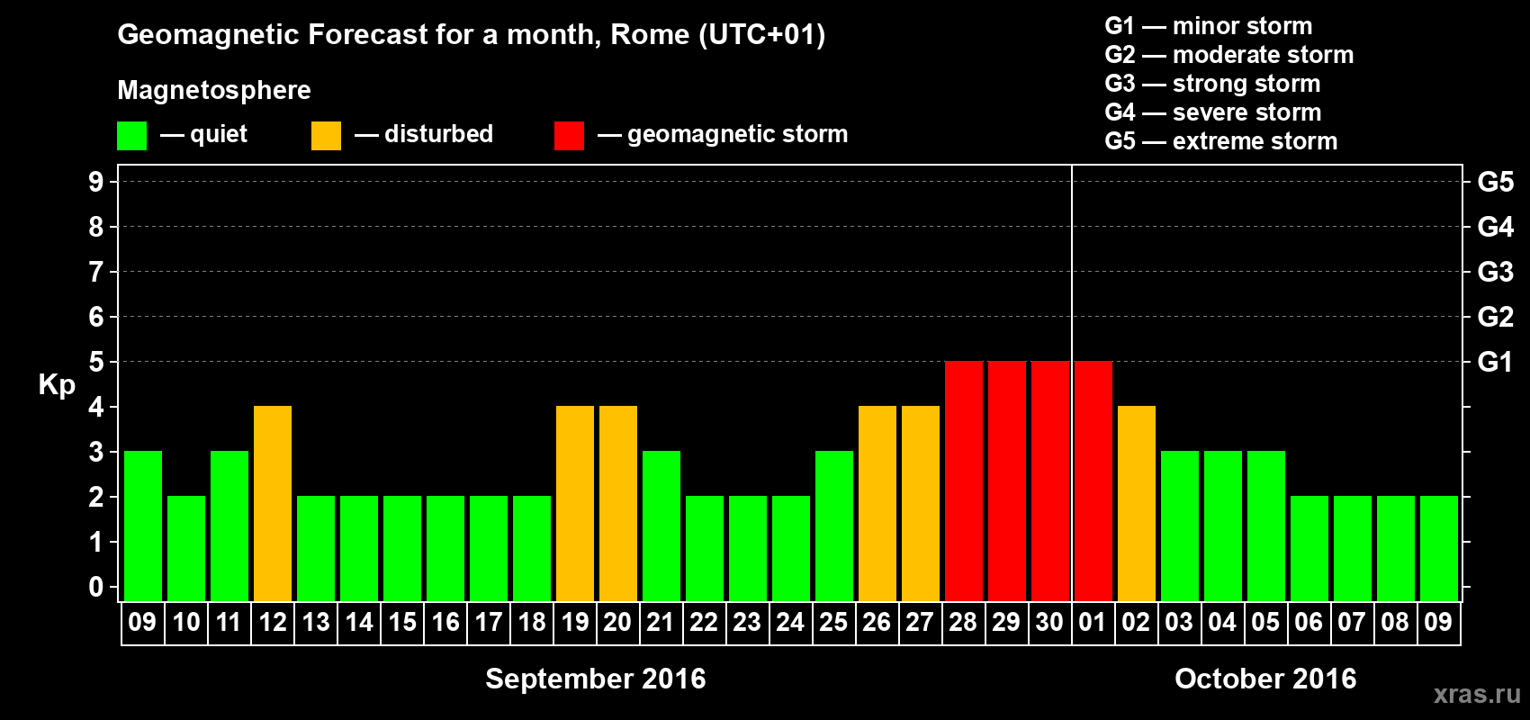 Forecast of the daily maximal value of geomagnetic index Kp for <b>1 month</b> (31 days) <b>from Sep 09, 2016 to Oct 09, 2016</b>