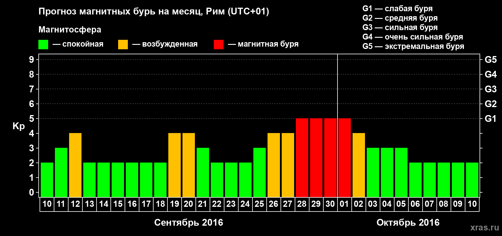 Прогноз максимального суточного геомагнитного индекса Kp на <b>1 месяц</b> (31 день) <b>с 10 сентября по 10 октября 2016 г</b>