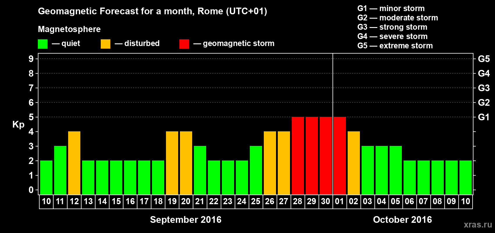 Forecast of the daily maximal value of geomagnetic index Kp for <b>1 month</b> (31 days) <b>from Sep 10, 2016 to Oct 10, 2016</b>