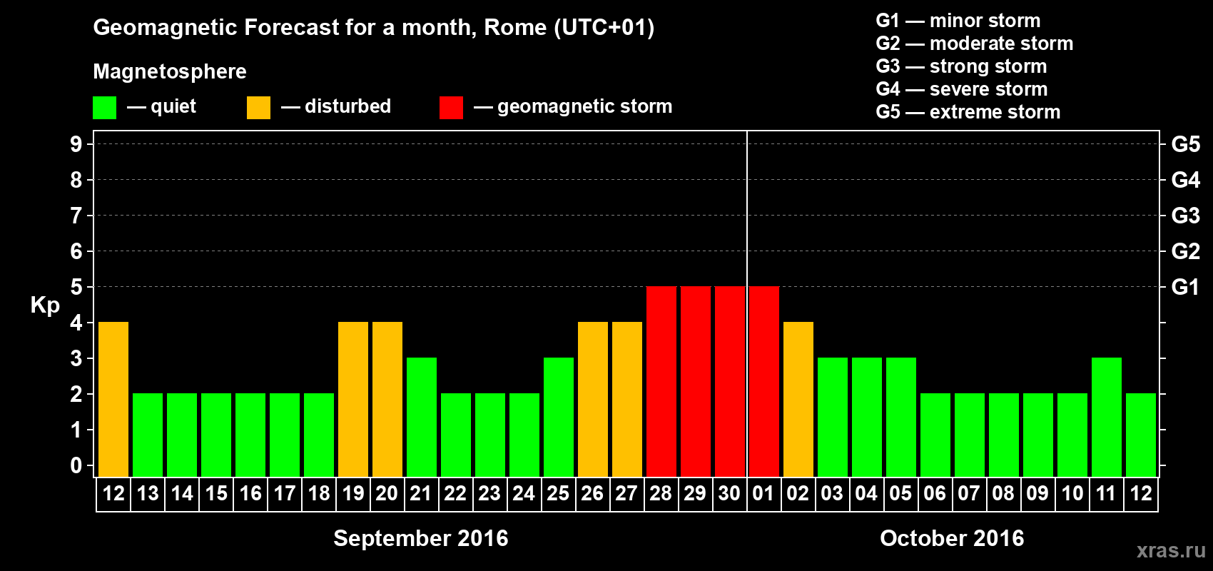 Forecast of the daily maximal value of geomagnetic index Kp for <b>1 month</b> (31 days) <b>from Sep 12, 2016 to Oct 12, 2016</b>