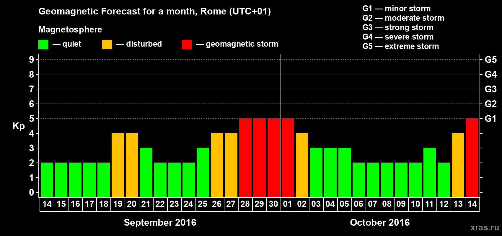 Forecast of the daily maximal value of geomagnetic index Kp for <b>1 month</b> (31 days) <b>from Sep 14, 2016 to Oct 14, 2016</b>