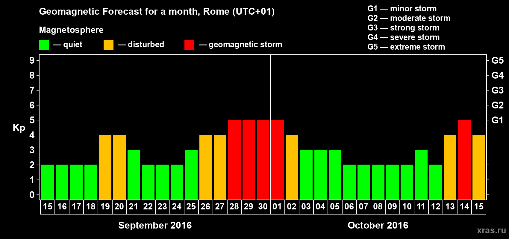 Forecast of the daily maximal value of geomagnetic index Kp for <b>1 month</b> (31 days) <b>from Sep 15, 2016 to Oct 15, 2016</b>