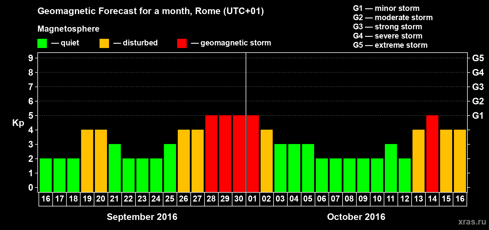 Forecast of the daily maximal value of geomagnetic index Kp for <b>1 month</b> (31 days) <b>from Sep 16, 2016 to Oct 16, 2016</b>