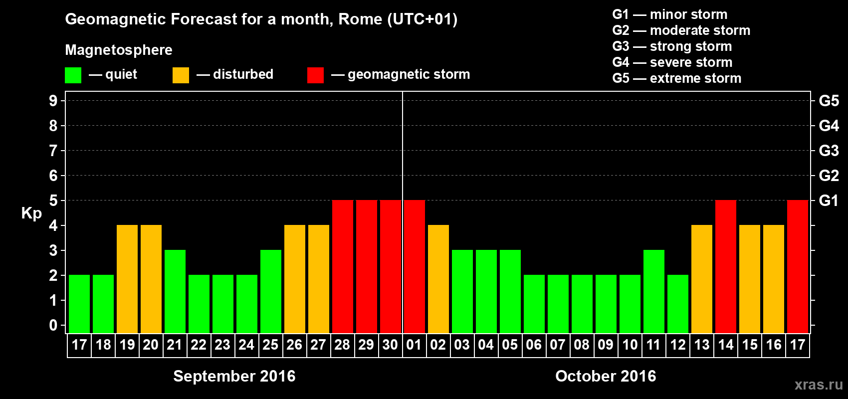 Forecast of the daily maximal value of geomagnetic index Kp for <b>1 month</b> (31 days) <b>from Sep 17, 2016 to Oct 17, 2016</b>