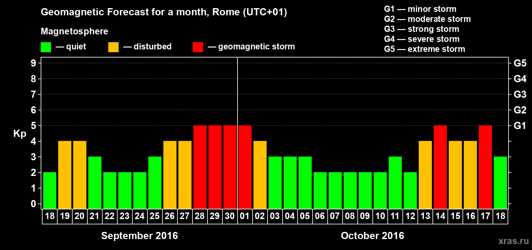 Forecast of the daily maximal value of geomagnetic index Kp for <b>1 month</b> (31 days) <b>from Sep 18, 2016 to Oct 18, 2016</b>